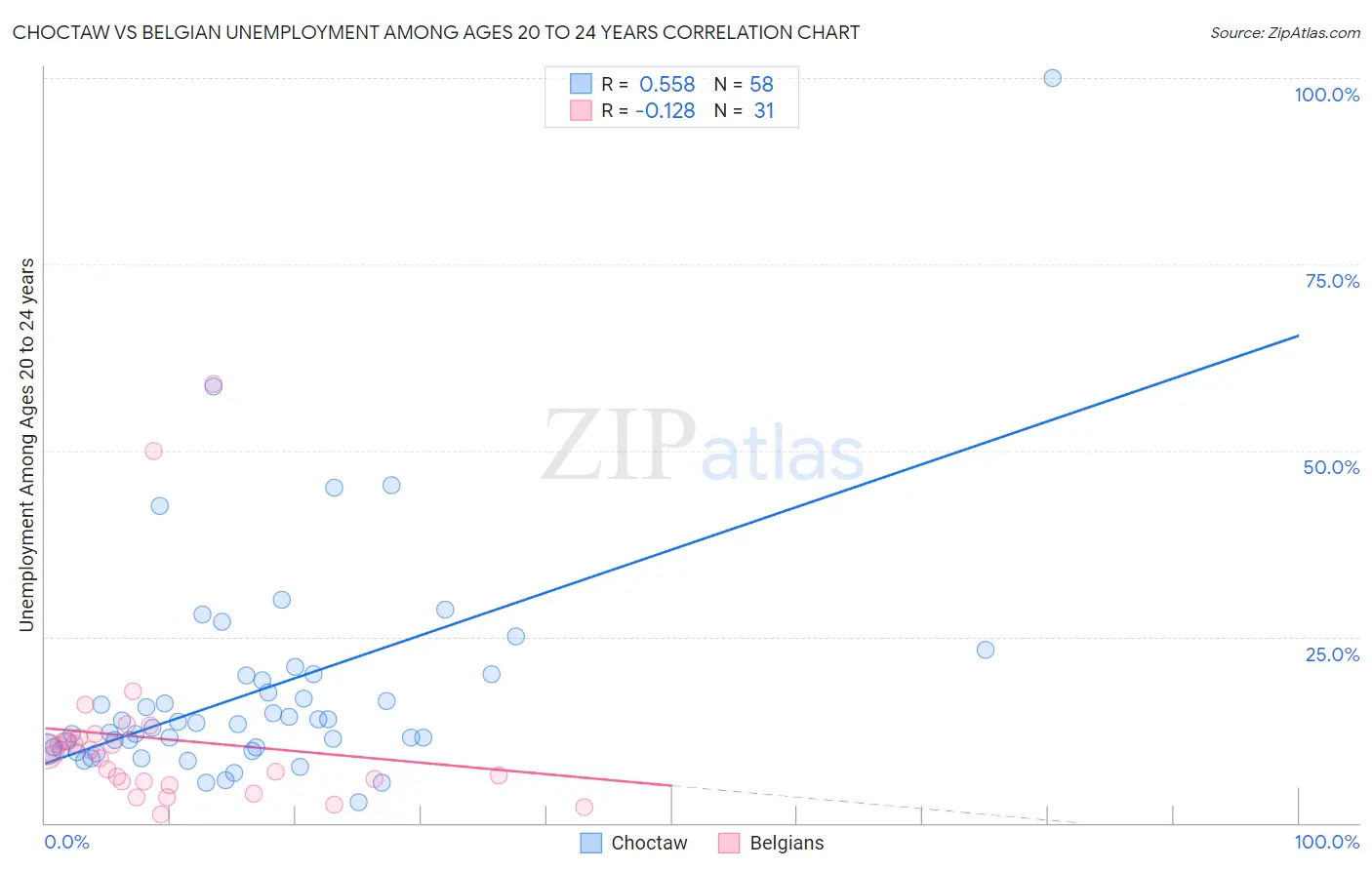 Choctaw vs Belgian Unemployment Among Ages 20 to 24 years