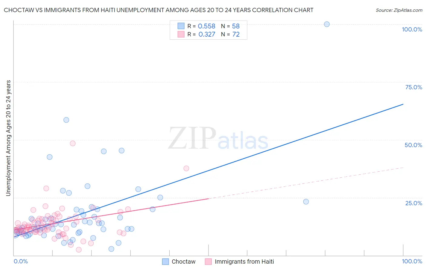 Choctaw vs Immigrants from Haiti Unemployment Among Ages 20 to 24 years