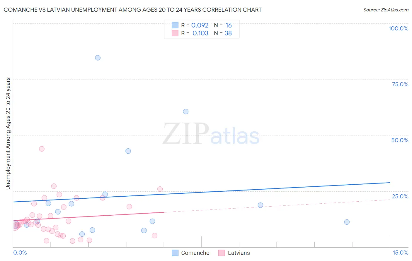 Comanche vs Latvian Unemployment Among Ages 20 to 24 years