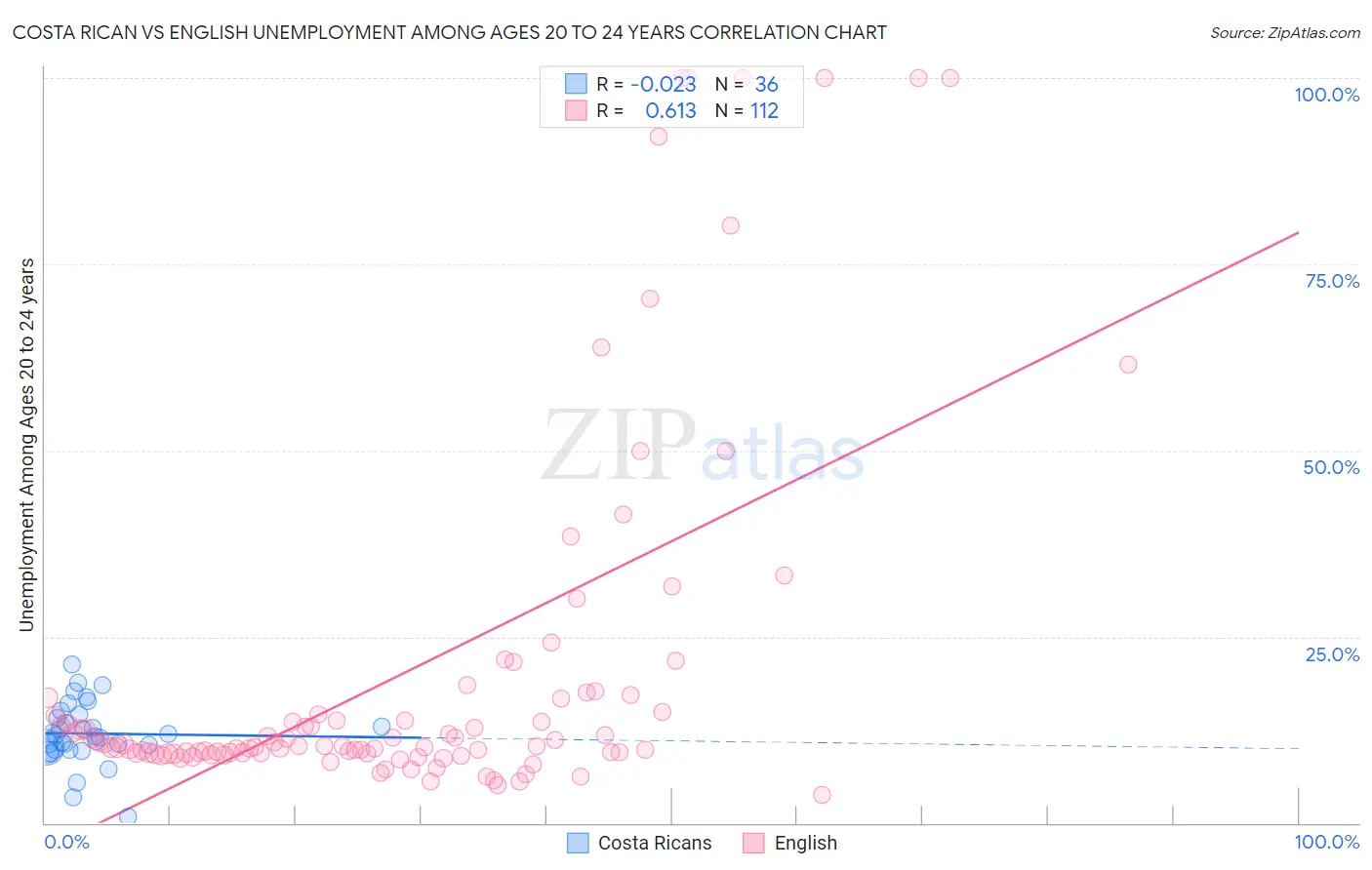 Costa Rican vs English Unemployment Among Ages 20 to 24 years