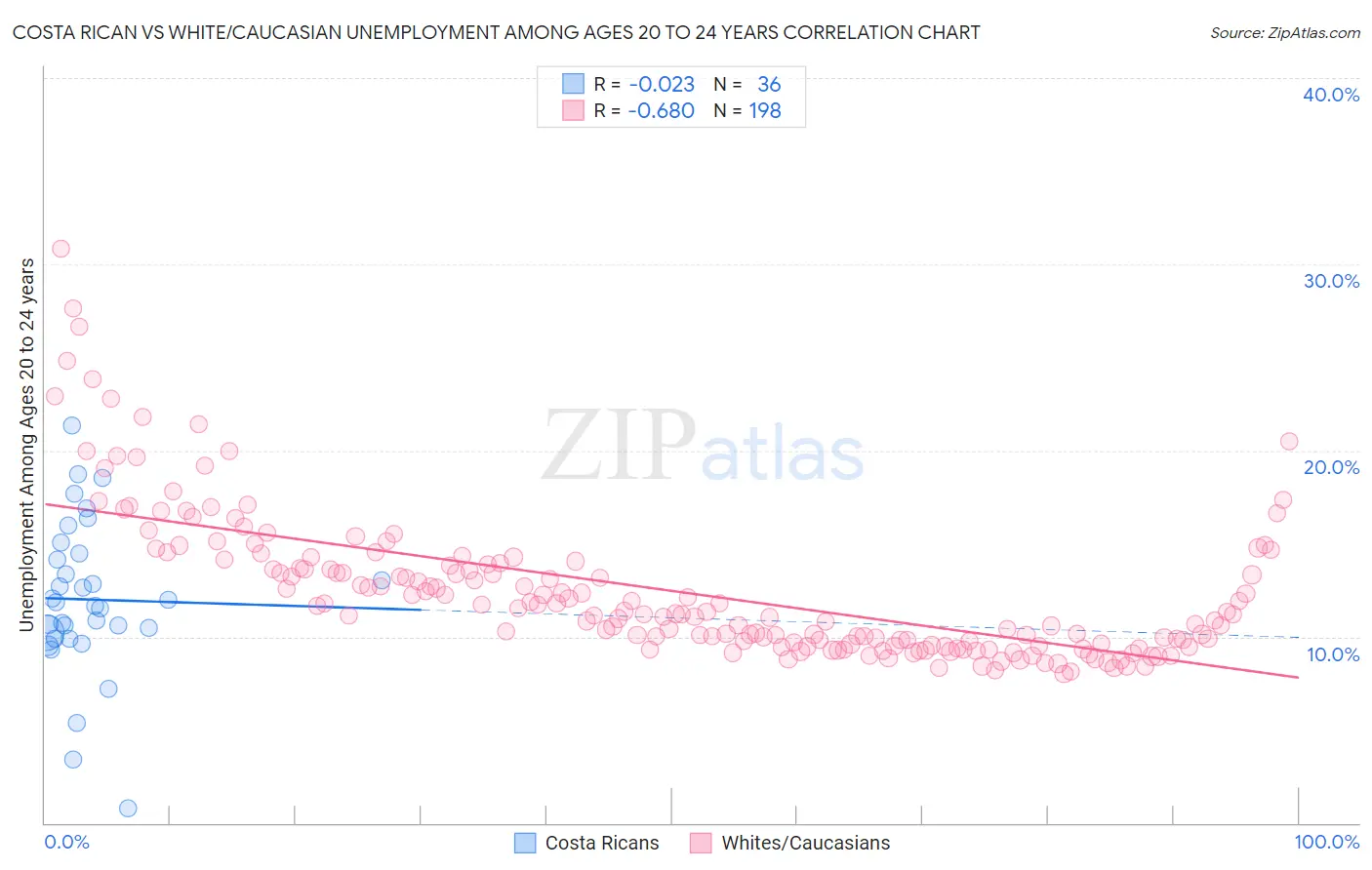 Costa Rican vs White/Caucasian Unemployment Among Ages 20 to 24 years