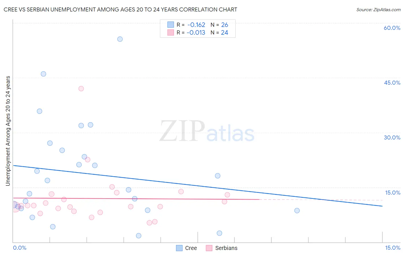 Cree vs Serbian Unemployment Among Ages 20 to 24 years