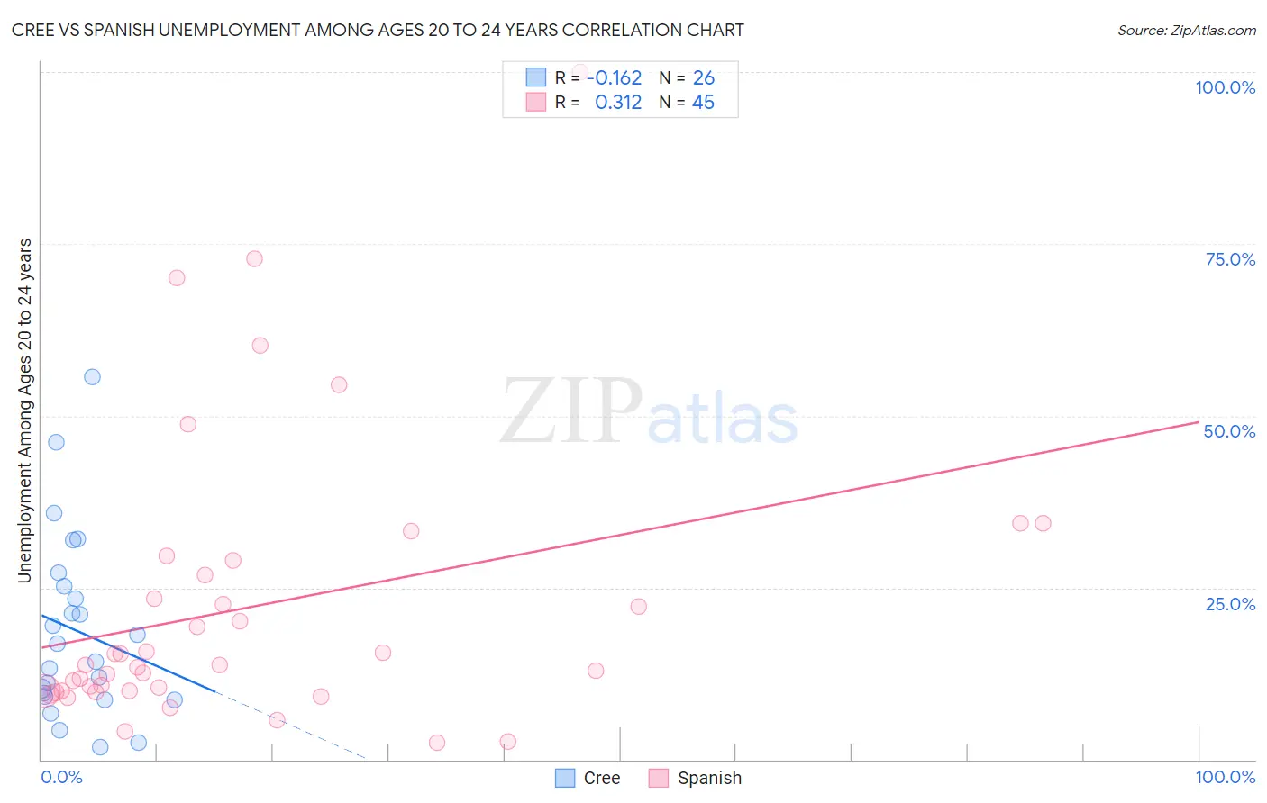 Cree vs Spanish Unemployment Among Ages 20 to 24 years