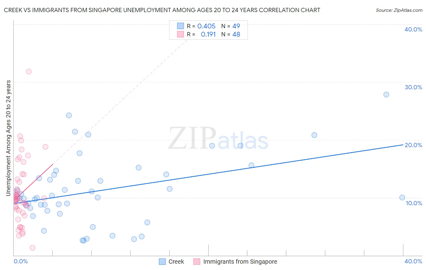 Creek vs Immigrants from Singapore Unemployment Among Ages 20 to 24 years