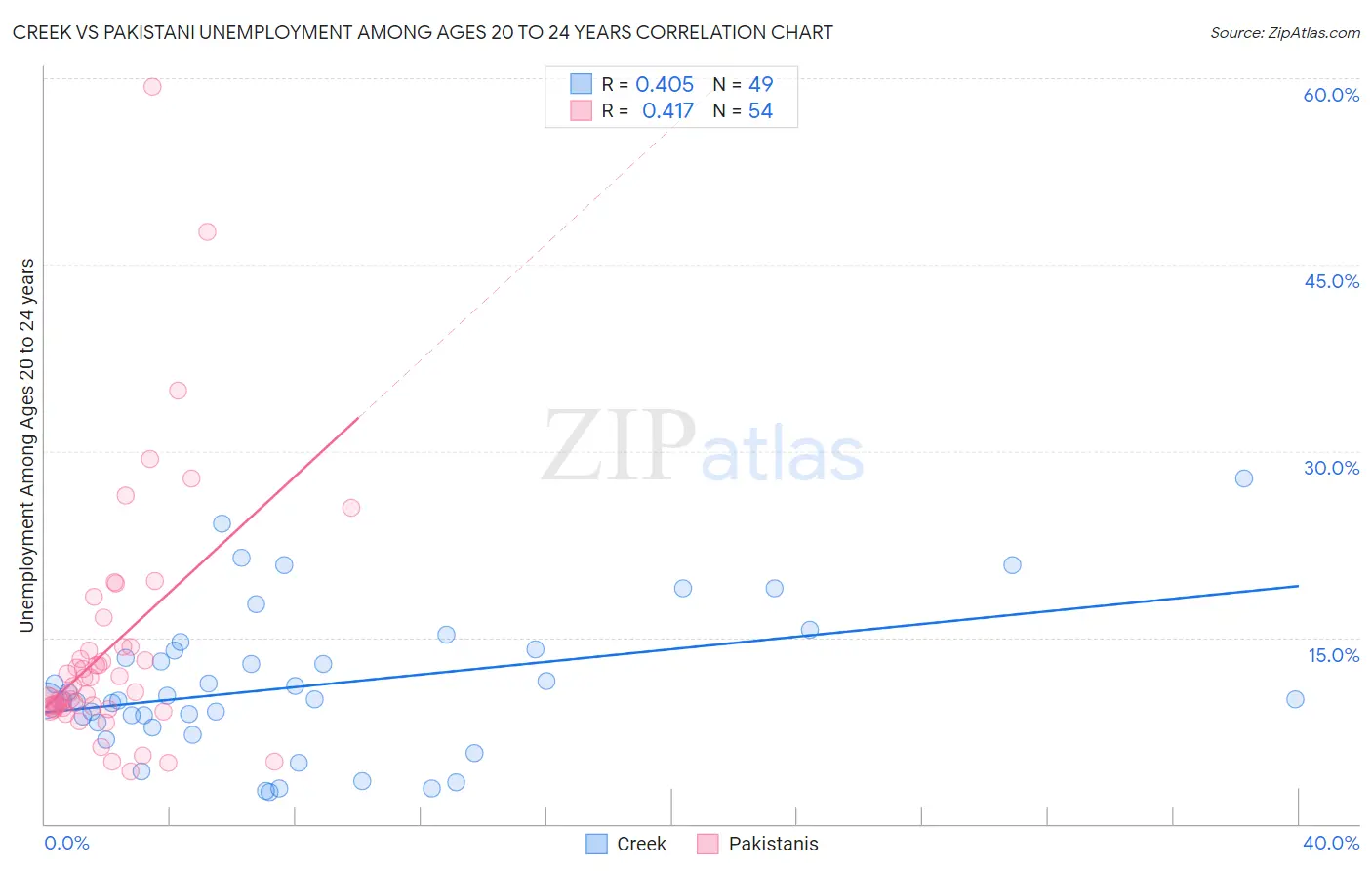 Creek vs Pakistani Unemployment Among Ages 20 to 24 years