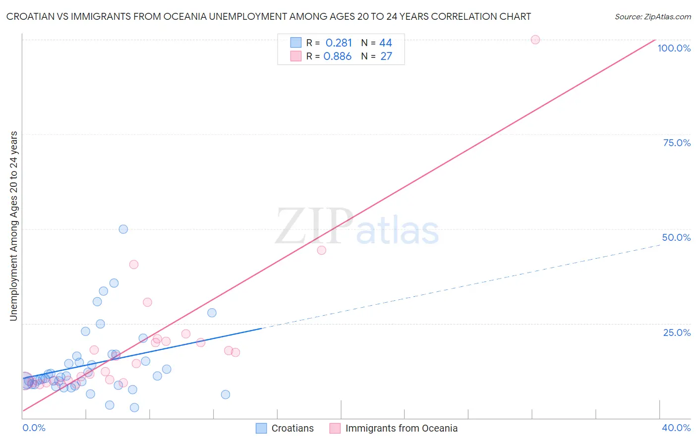 Croatian vs Immigrants from Oceania Unemployment Among Ages 20 to 24 years