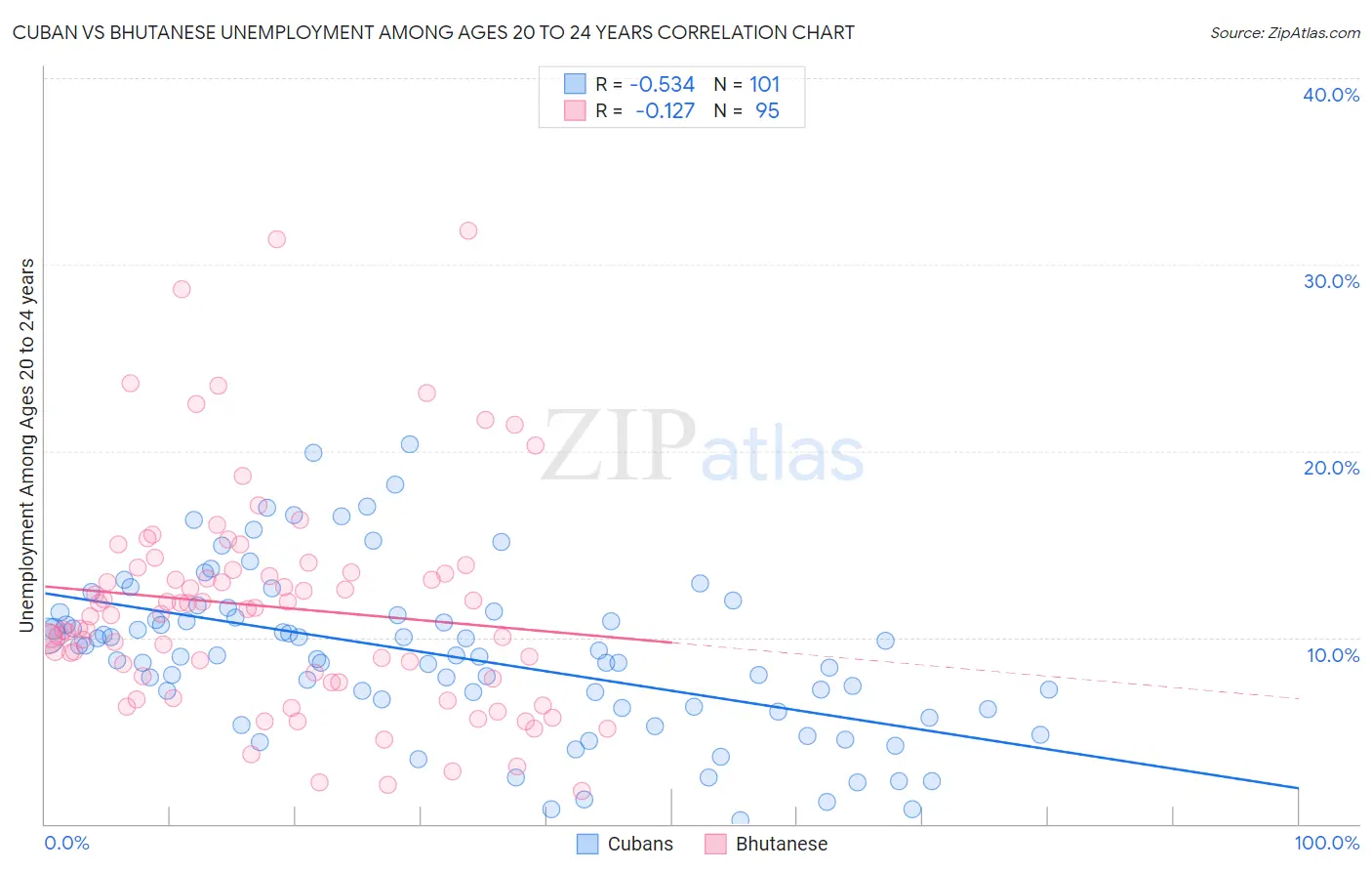 Cuban vs Bhutanese Unemployment Among Ages 20 to 24 years