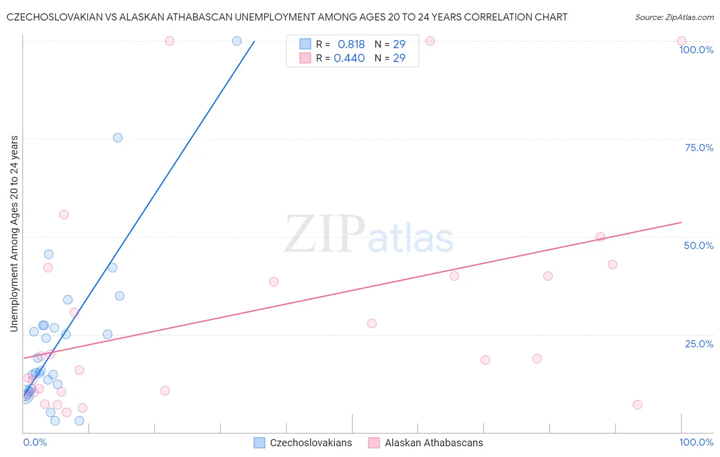 Czechoslovakian vs Alaskan Athabascan Unemployment Among Ages 20 to 24 years