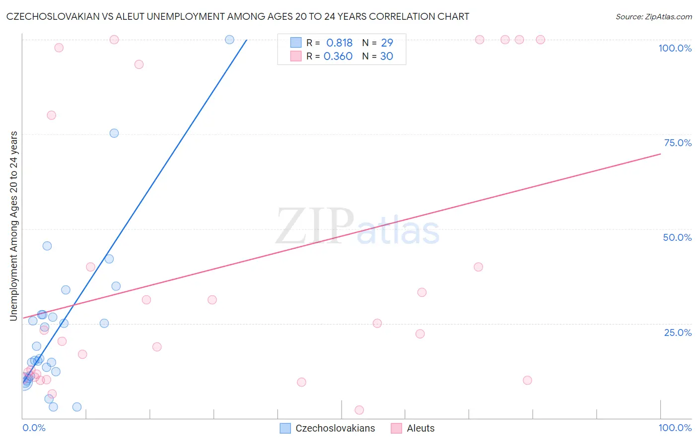 Czechoslovakian vs Aleut Unemployment Among Ages 20 to 24 years