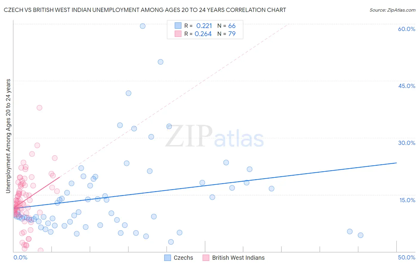 Czech vs British West Indian Unemployment Among Ages 20 to 24 years