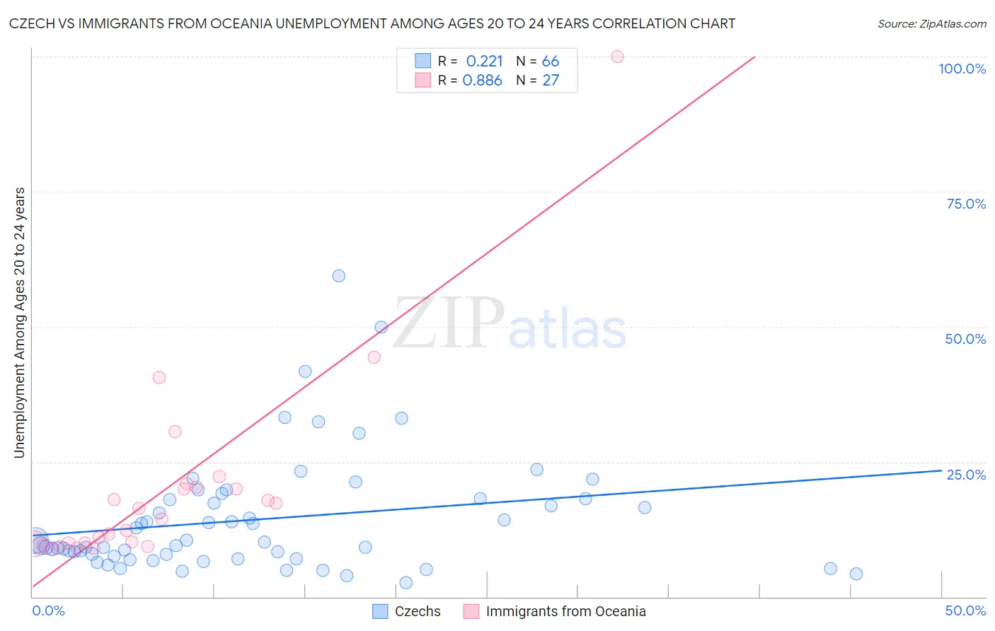 Czech vs Immigrants from Oceania Unemployment Among Ages 20 to 24 years