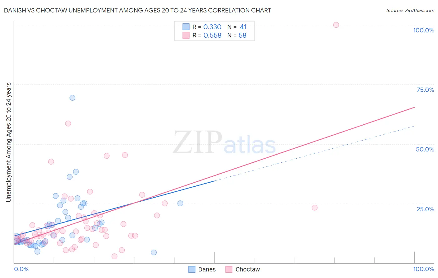 Danish vs Choctaw Unemployment Among Ages 20 to 24 years