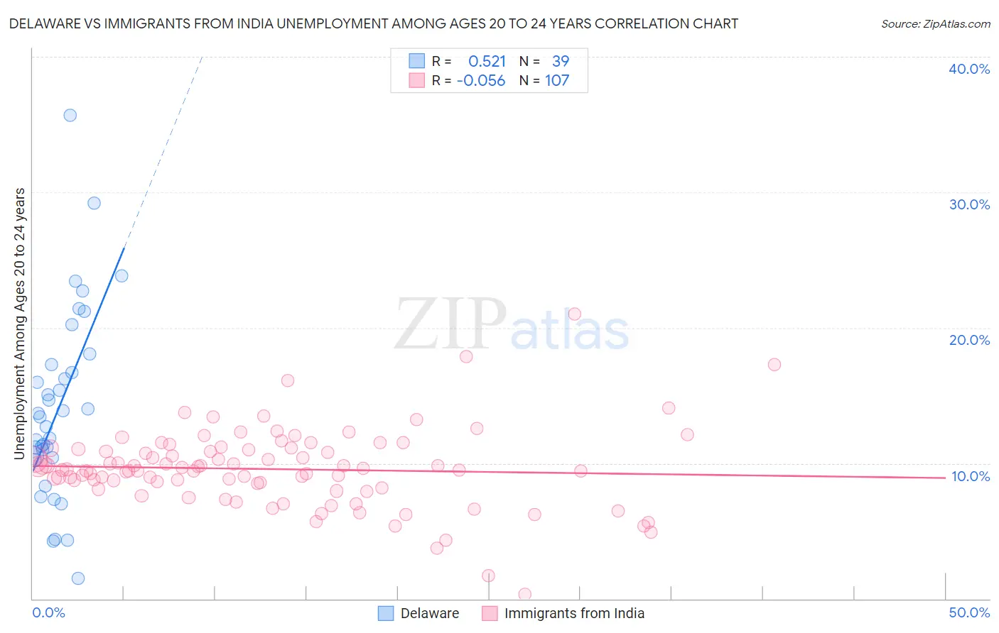 Delaware vs Immigrants from India Unemployment Among Ages 20 to 24 years