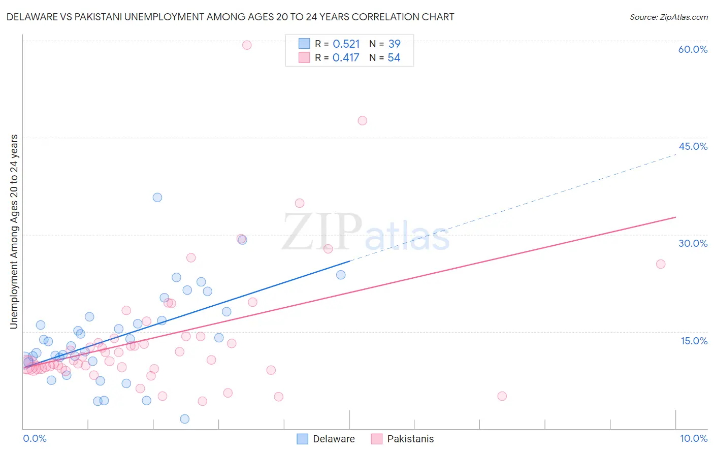 Delaware vs Pakistani Unemployment Among Ages 20 to 24 years