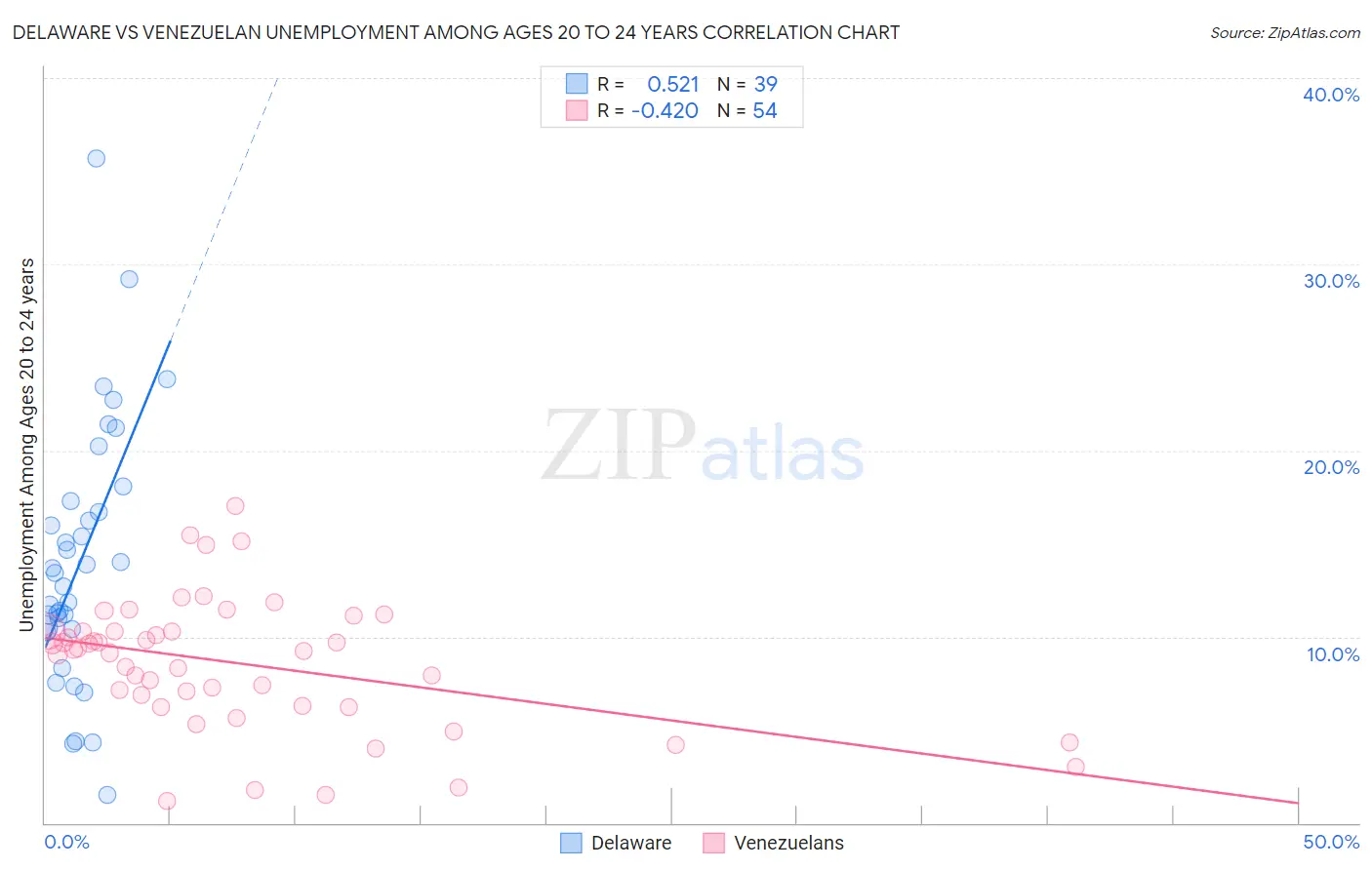 Delaware vs Venezuelan Unemployment Among Ages 20 to 24 years