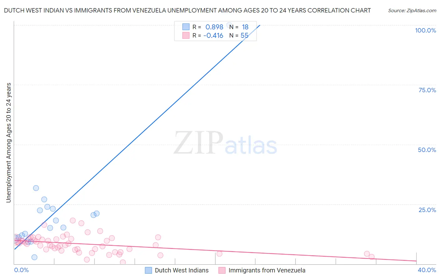 Dutch West Indian vs Immigrants from Venezuela Unemployment Among Ages 20 to 24 years