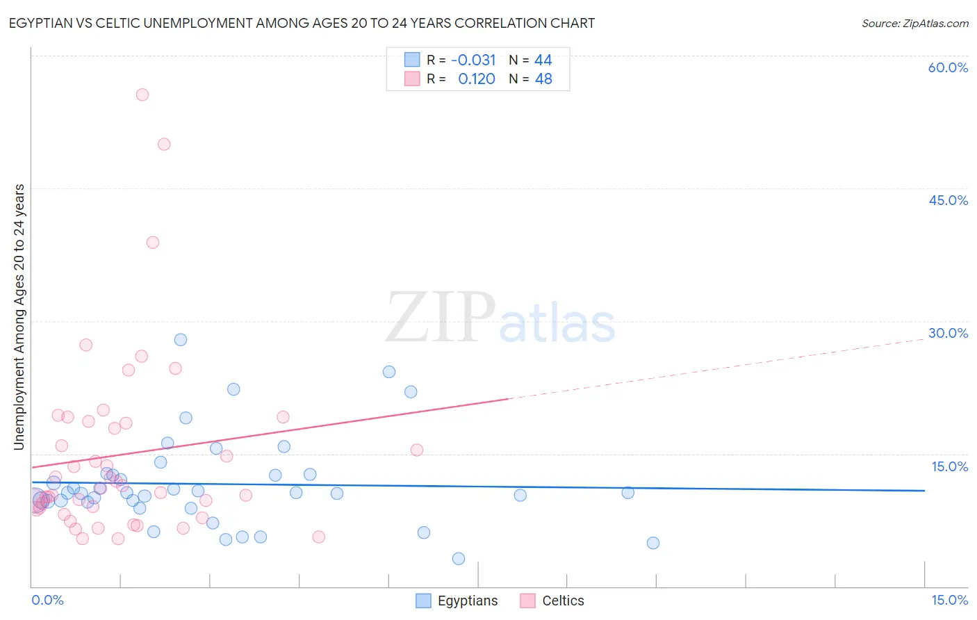 Egyptian vs Celtic Unemployment Among Ages 20 to 24 years