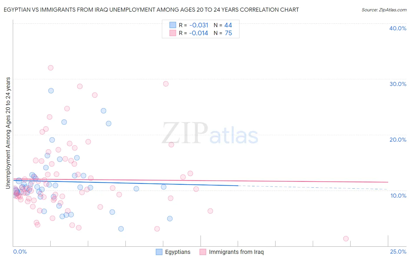 Egyptian vs Immigrants from Iraq Unemployment Among Ages 20 to 24 years