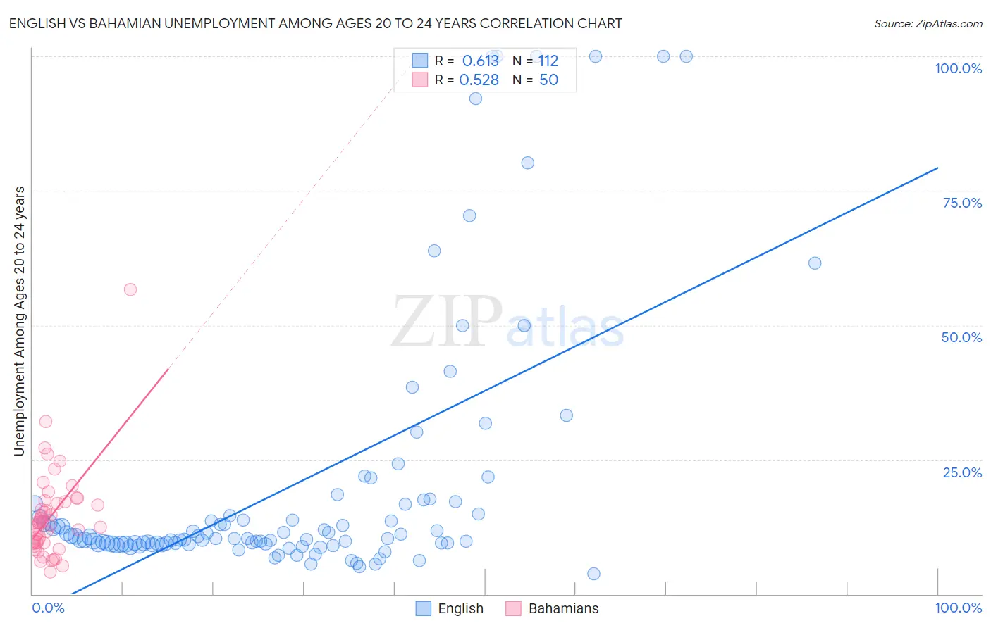 English vs Bahamian Unemployment Among Ages 20 to 24 years