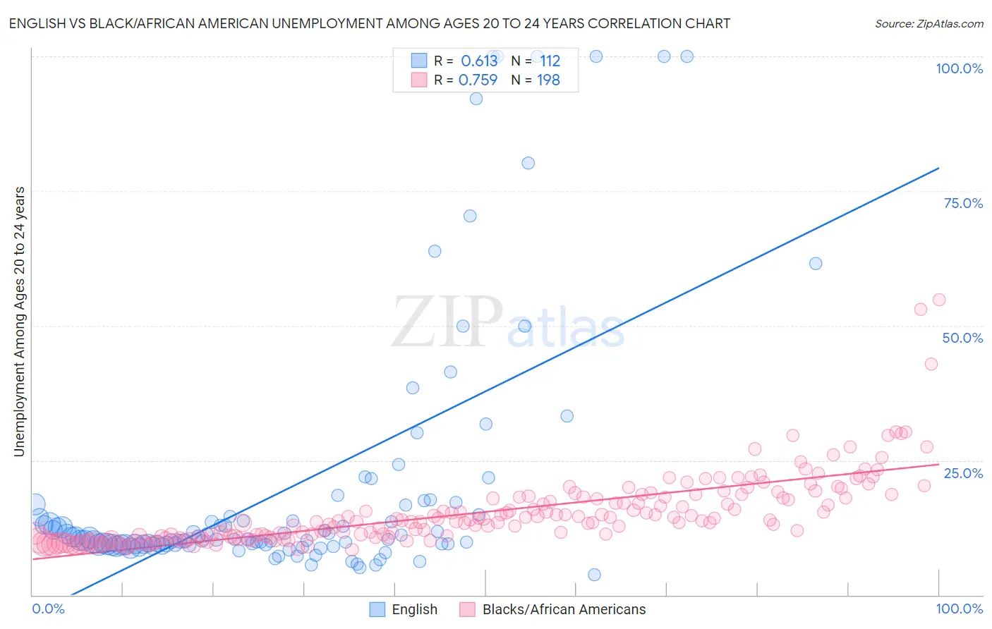 English vs Black/African American Unemployment Among Ages 20 to 24 years