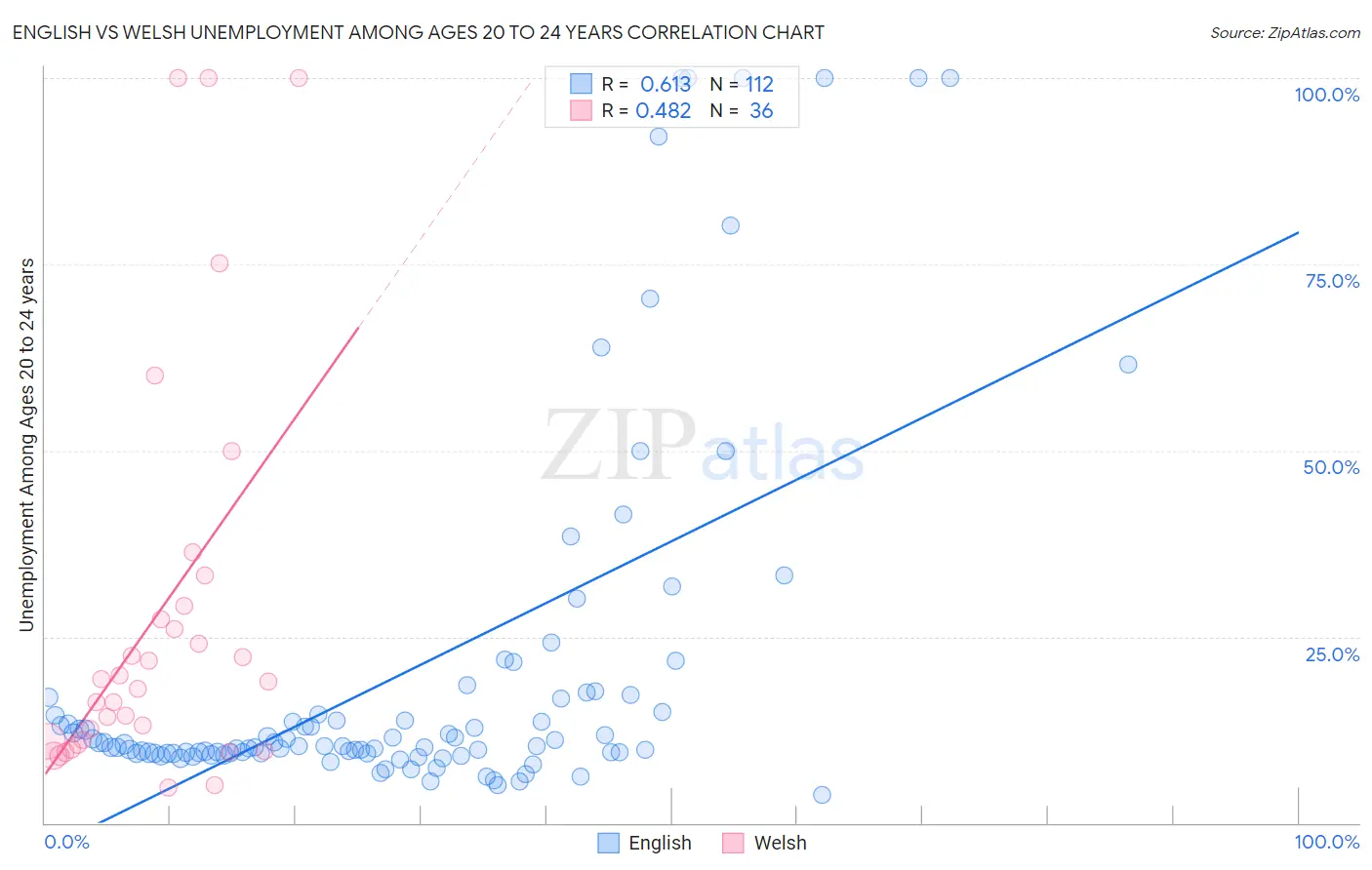 English vs Welsh Unemployment Among Ages 20 to 24 years