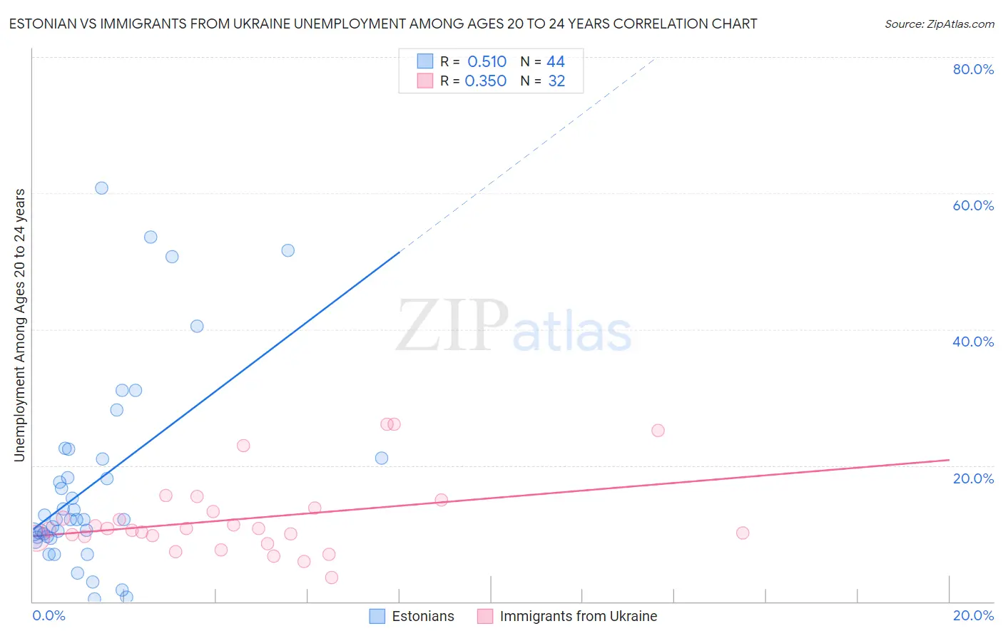 Estonian vs Immigrants from Ukraine Unemployment Among Ages 20 to 24 years