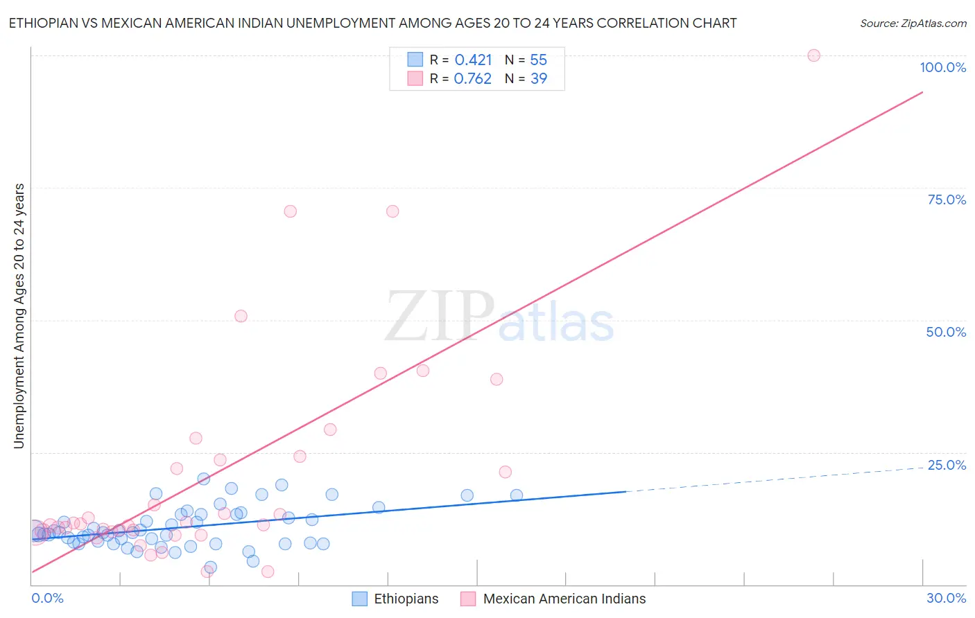 Ethiopian vs Mexican American Indian Unemployment Among Ages 20 to 24 years