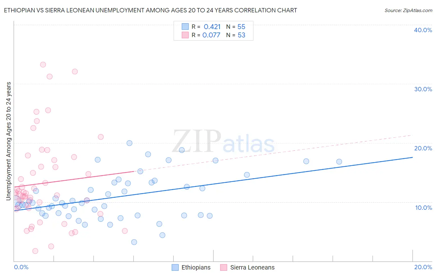 Ethiopian vs Sierra Leonean Unemployment Among Ages 20 to 24 years