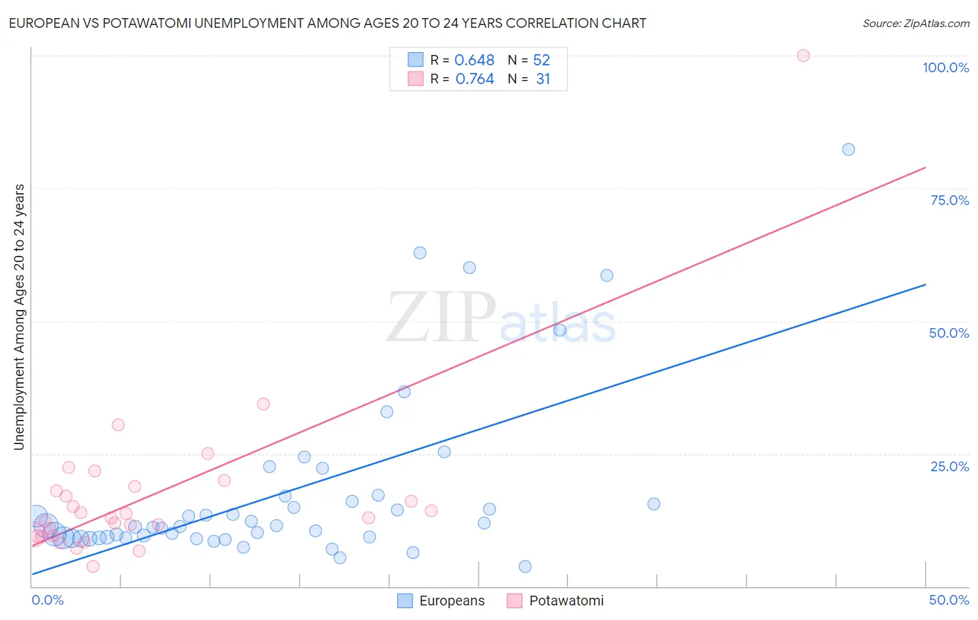 European vs Potawatomi Unemployment Among Ages 20 to 24 years