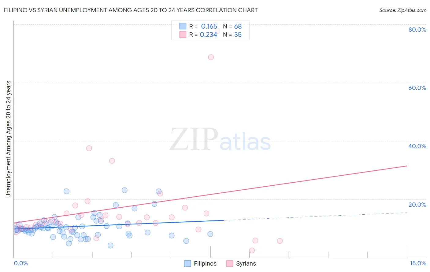 Filipino vs Syrian Unemployment Among Ages 20 to 24 years