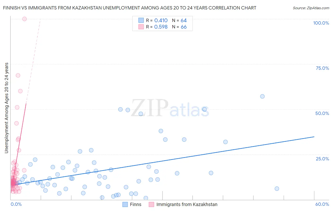 Finnish vs Immigrants from Kazakhstan Unemployment Among Ages 20 to 24 years