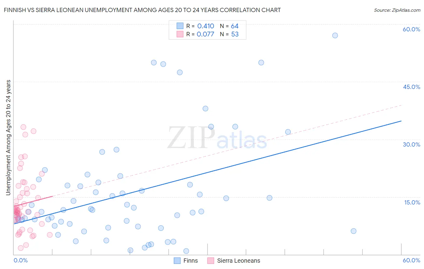 Finnish vs Sierra Leonean Unemployment Among Ages 20 to 24 years