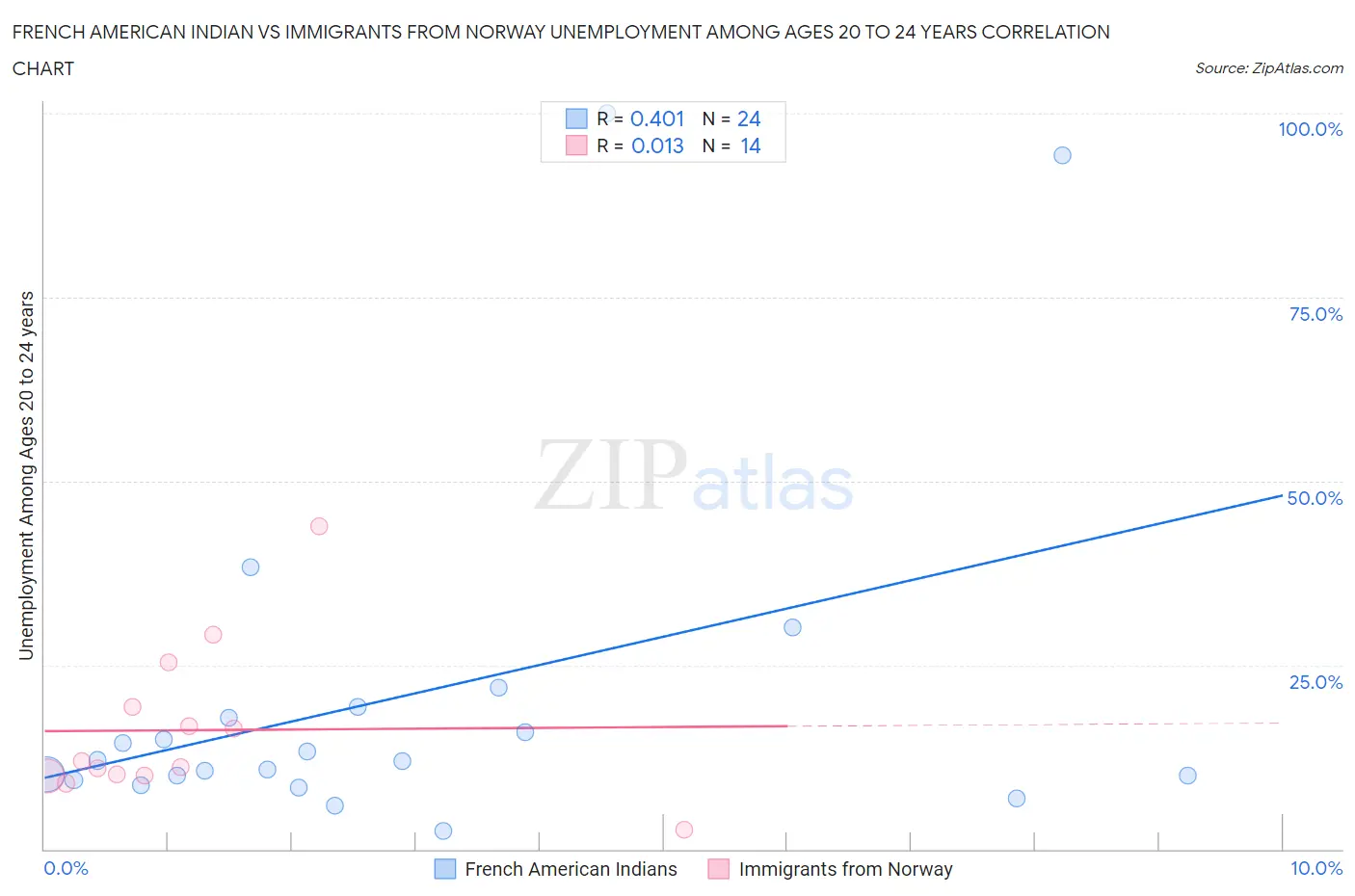 French American Indian vs Immigrants from Norway Unemployment Among Ages 20 to 24 years