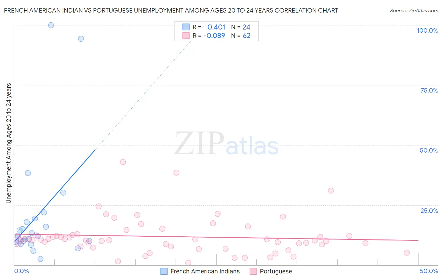 French American Indian vs Portuguese Unemployment Among Ages 20 to 24 years