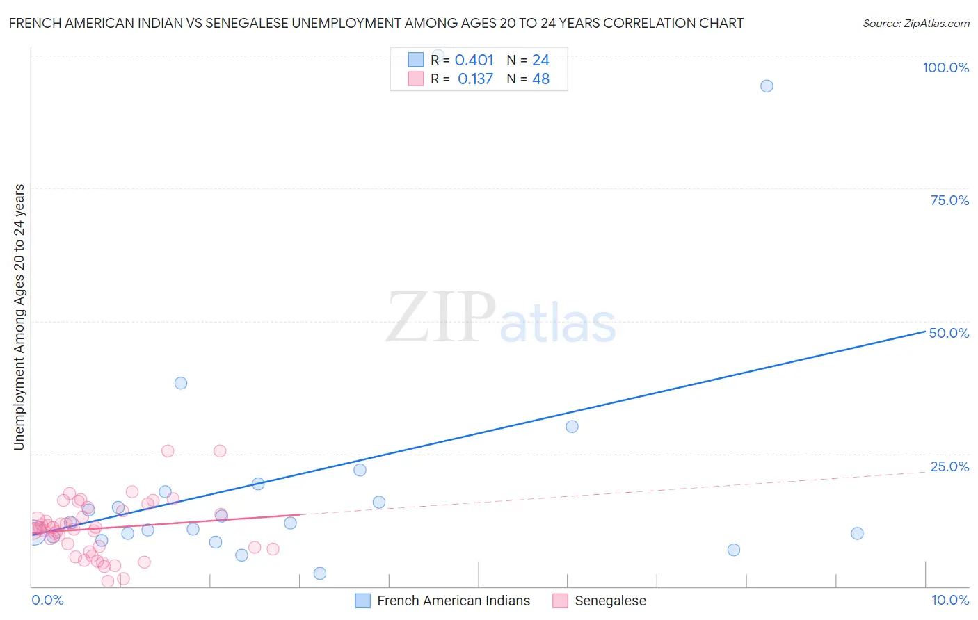 French American Indian vs Senegalese Unemployment Among Ages 20 to 24 years