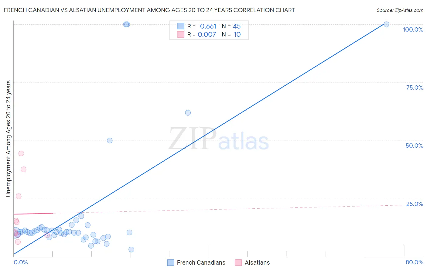 French Canadian vs Alsatian Unemployment Among Ages 20 to 24 years