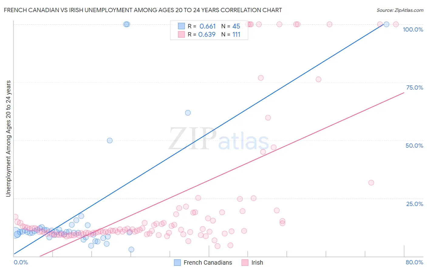 French Canadian vs Irish Unemployment Among Ages 20 to 24 years