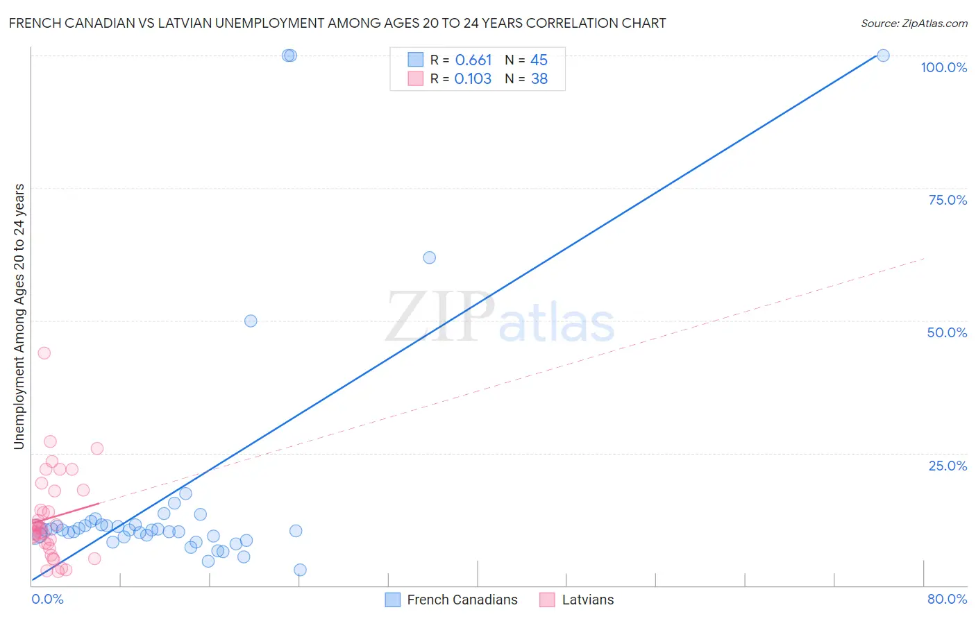 French Canadian vs Latvian Unemployment Among Ages 20 to 24 years