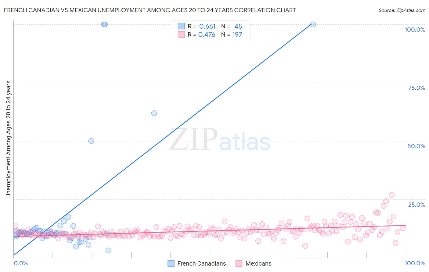 French Canadian vs Mexican Unemployment Among Ages 20 to 24 years