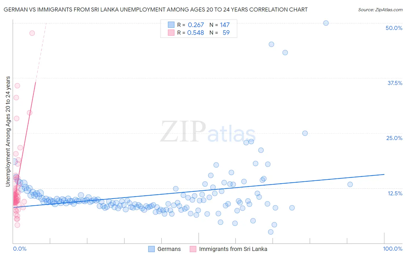 German vs Immigrants from Sri Lanka Unemployment Among Ages 20 to 24 years