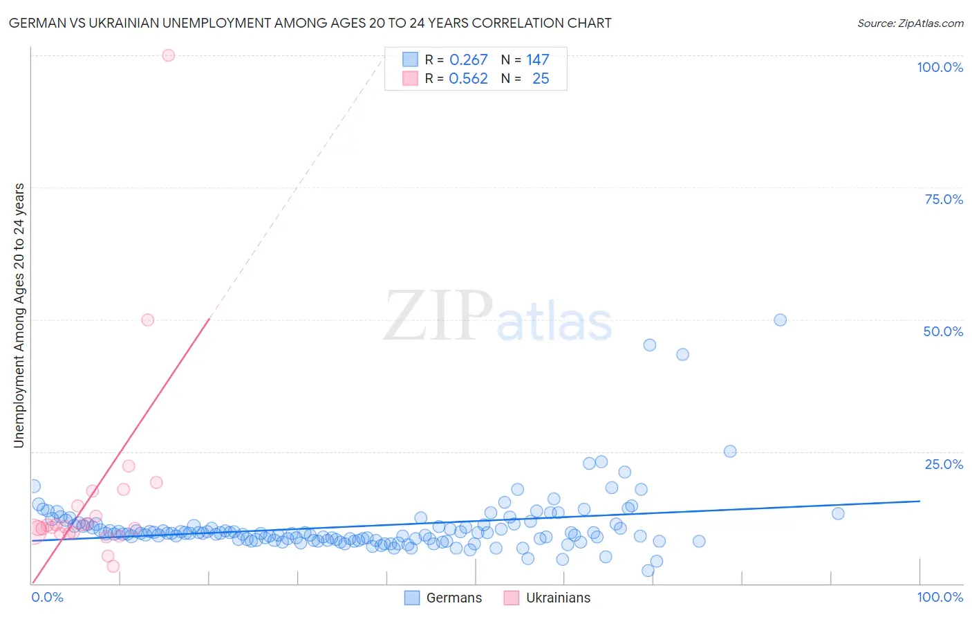 German vs Ukrainian Unemployment Among Ages 20 to 24 years