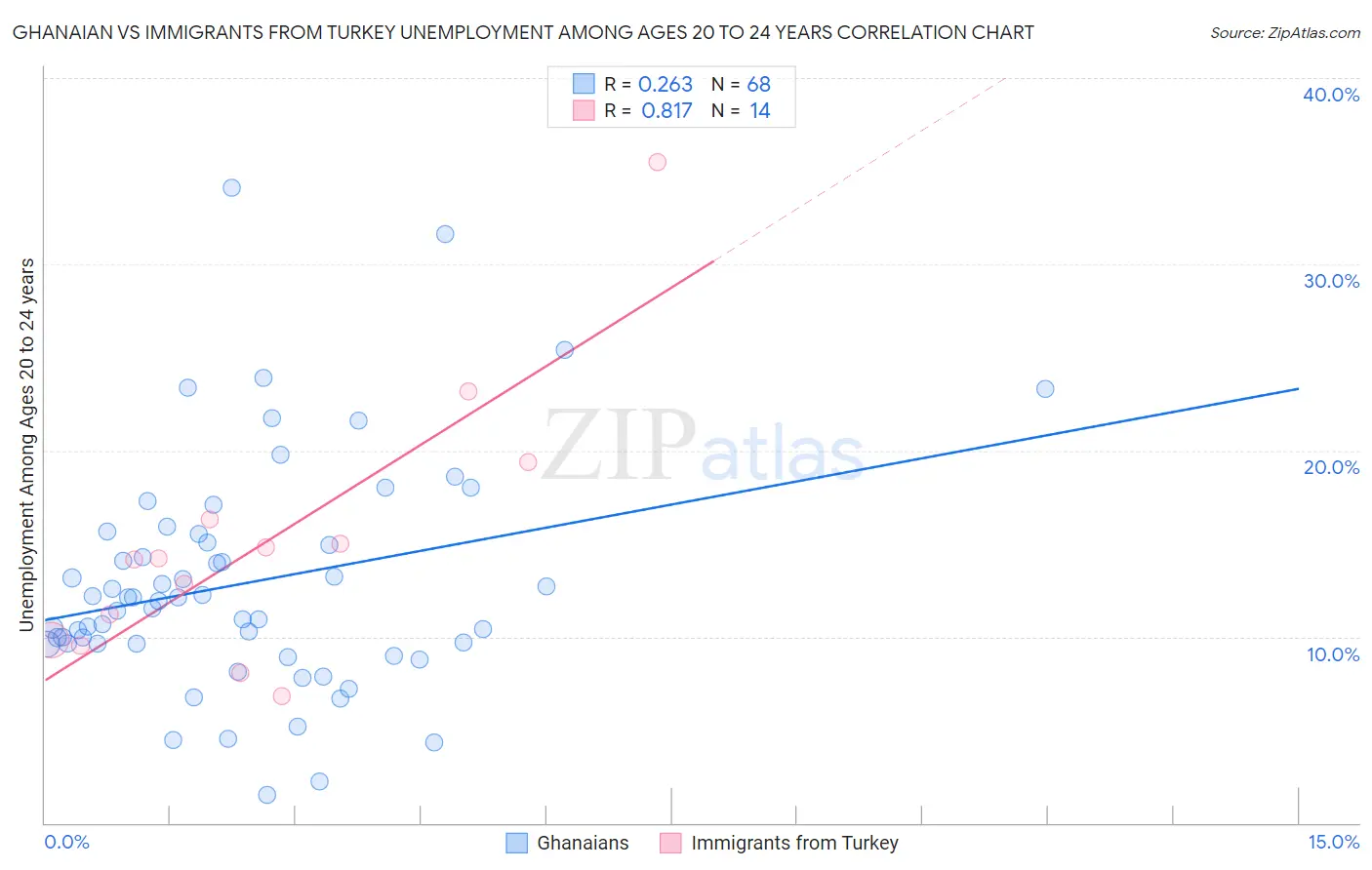 Ghanaian vs Immigrants from Turkey Unemployment Among Ages 20 to 24 years