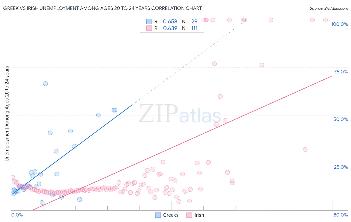 Greek vs Irish Unemployment Among Ages 20 to 24 years