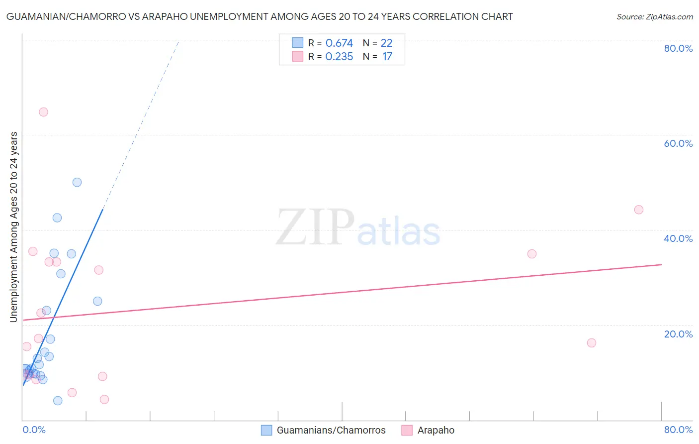 Guamanian/Chamorro vs Arapaho Unemployment Among Ages 20 to 24 years