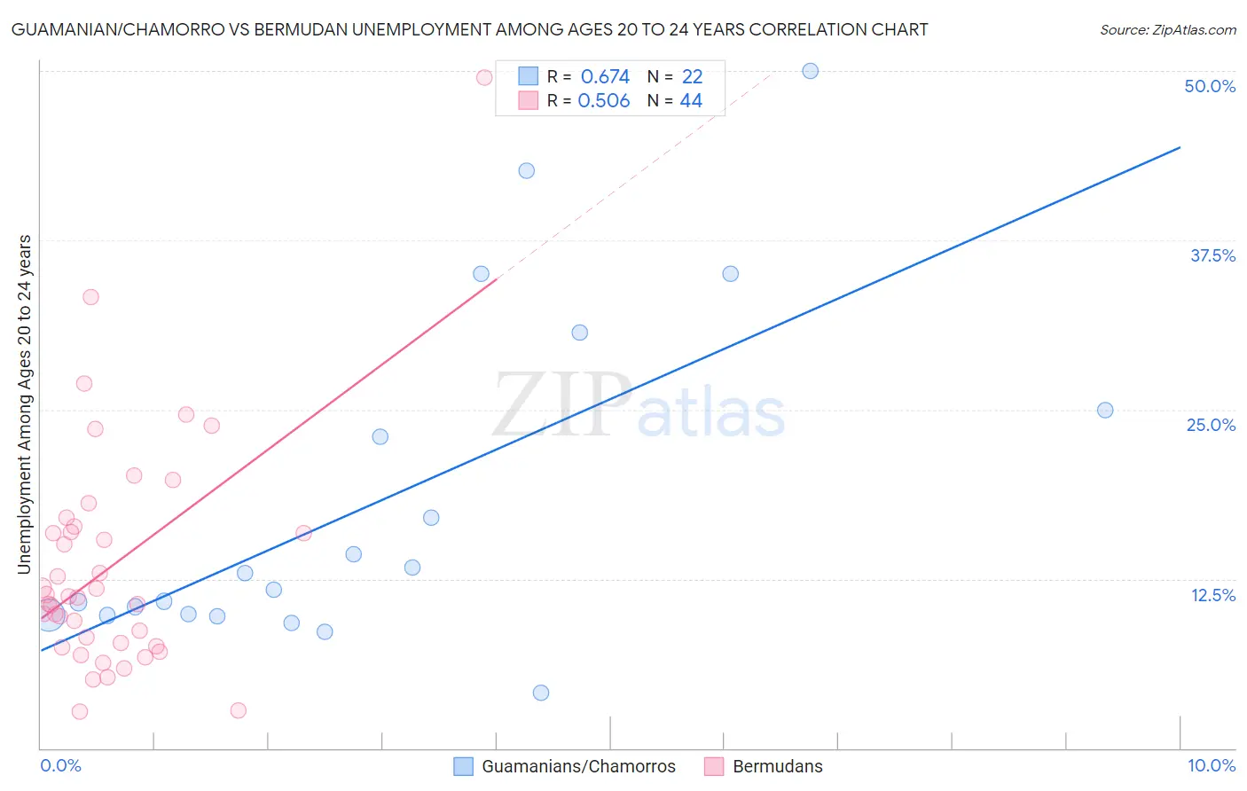 Guamanian/Chamorro vs Bermudan Unemployment Among Ages 20 to 24 years