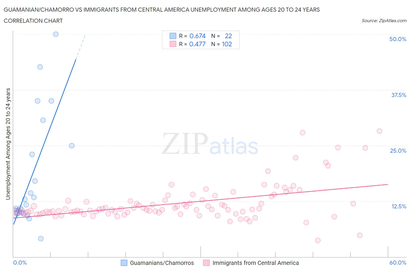 Guamanian/Chamorro vs Immigrants from Central America Unemployment Among Ages 20 to 24 years