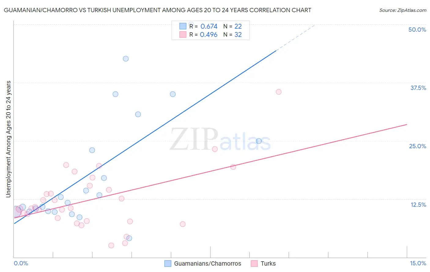 Guamanian/Chamorro vs Turkish Unemployment Among Ages 20 to 24 years