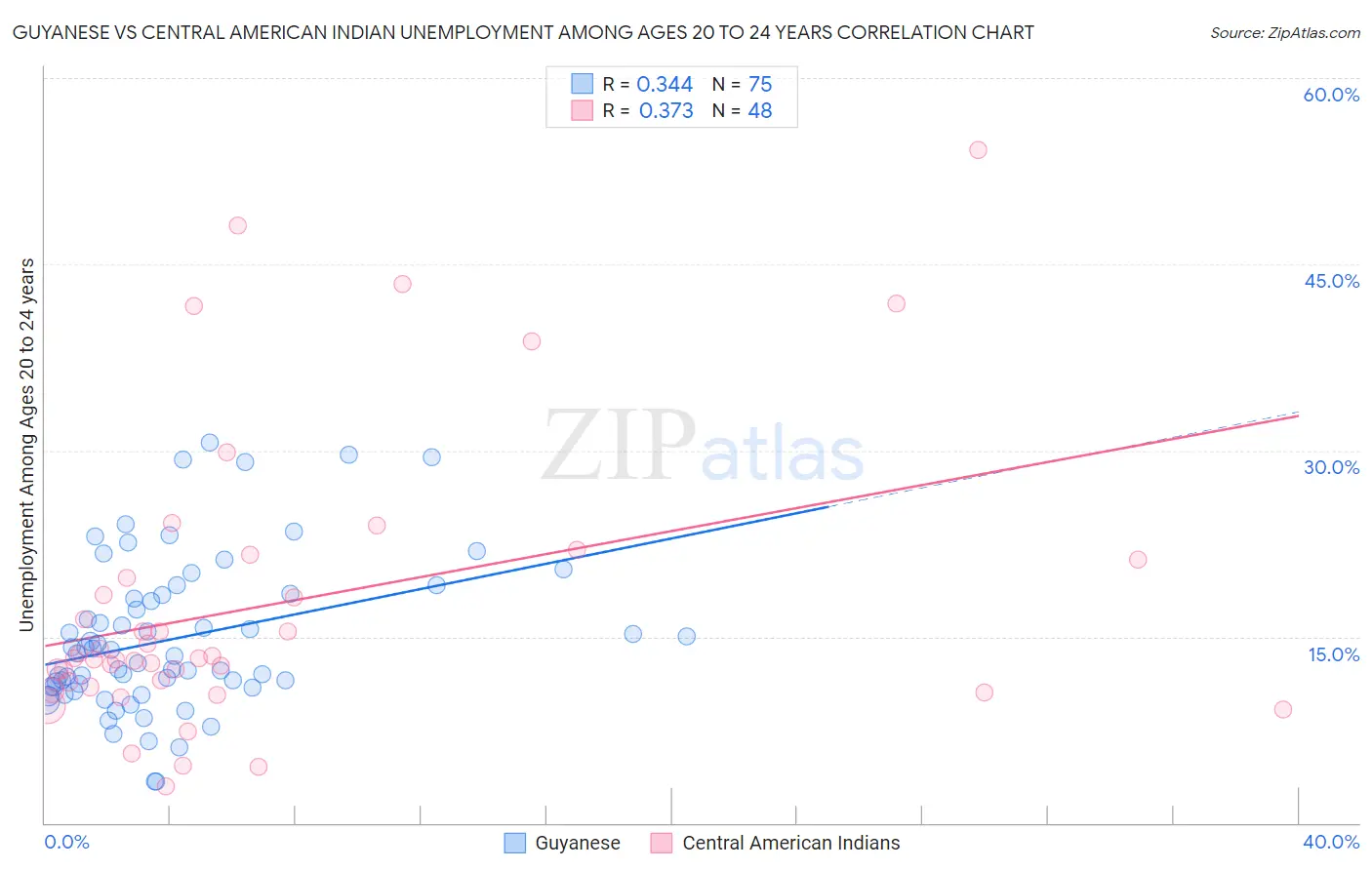 Guyanese vs Central American Indian Unemployment Among Ages 20 to 24 years