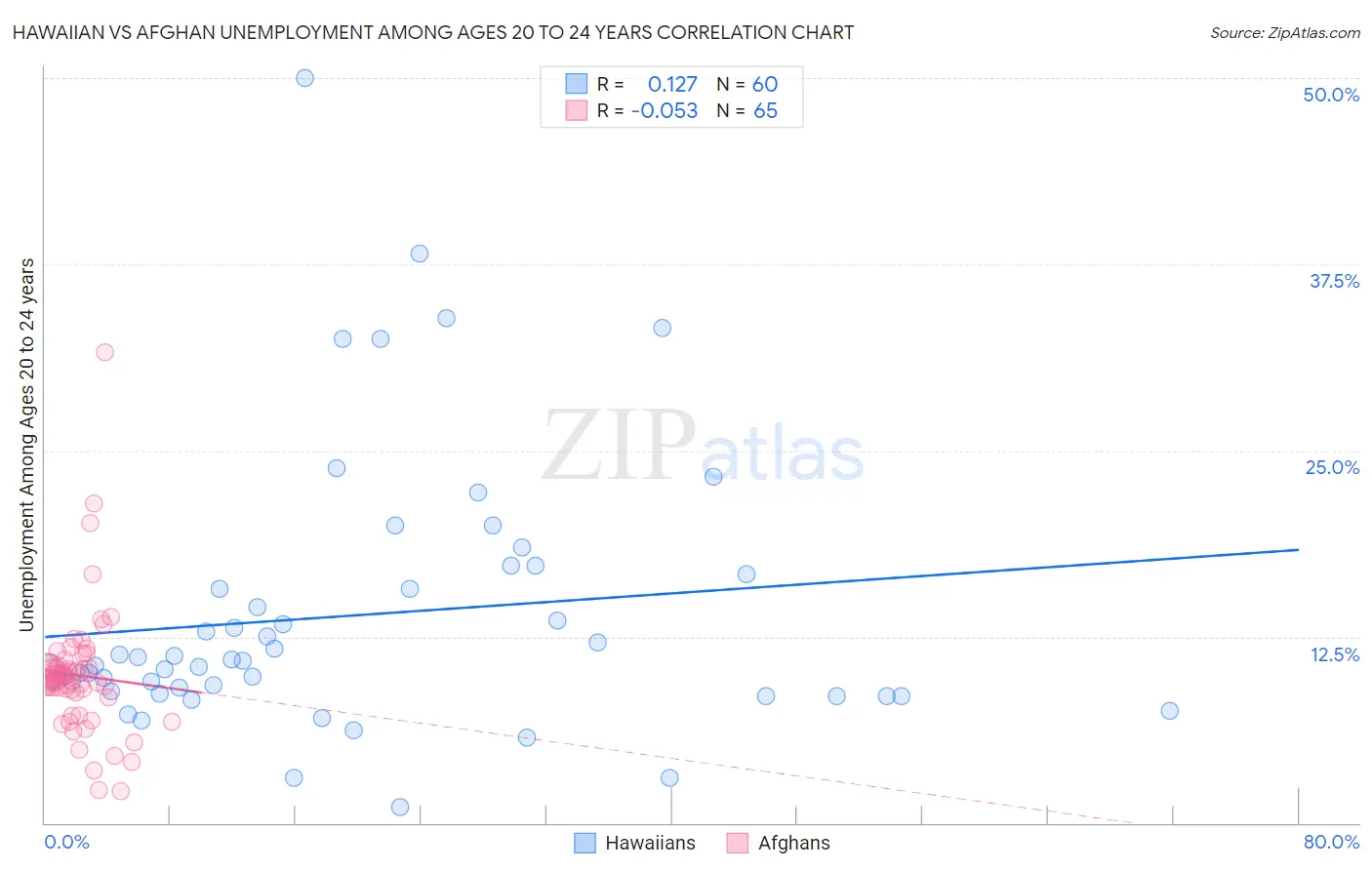 Hawaiian vs Afghan Unemployment Among Ages 20 to 24 years