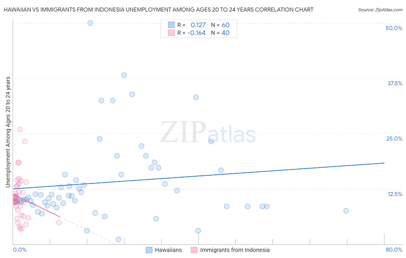 Hawaiian vs Immigrants from Indonesia Unemployment Among Ages 20 to 24 years